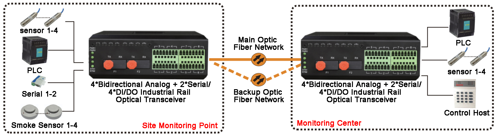 Industrial Rail Type 16* 4-20mA Analog+DI/DO+Serial Port Optical